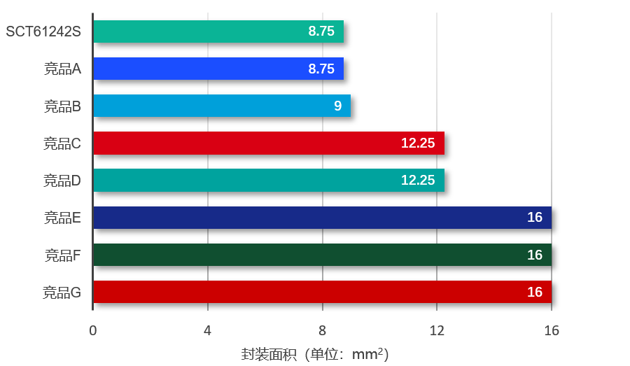 图表, 条形图

AI 天生的内容可能不准确。